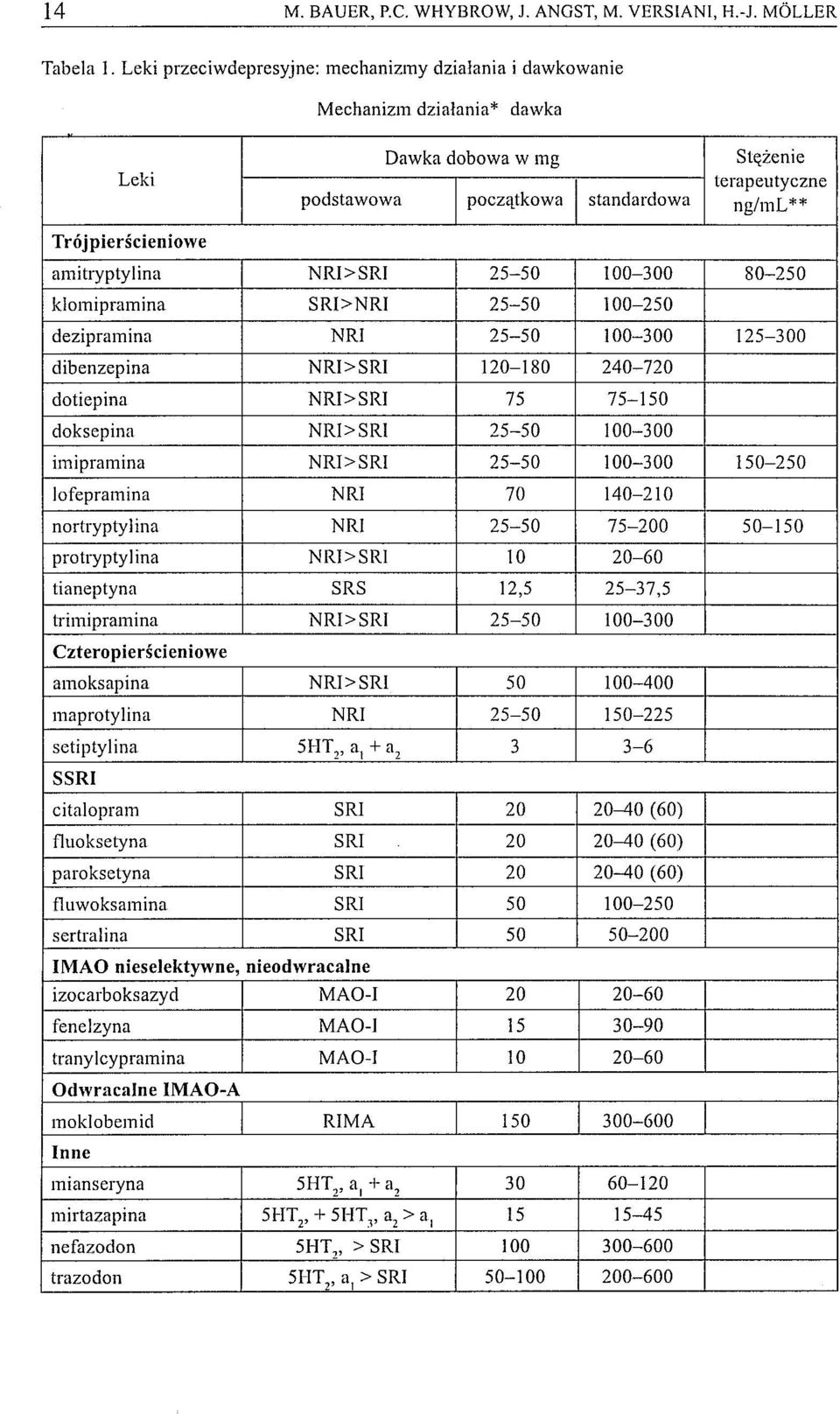 amitrypty1ina NRI>SRI 25-50 100-300 80-250 k10mipramina SRI>NRI 25-50 100-250 dezipramina NR1 25-50 100-300 125-300 dibenzepina NRI>SRI 120-180 240-720 dotiepina NRI>SRI 75 75-150 doksepina NRI>SRI