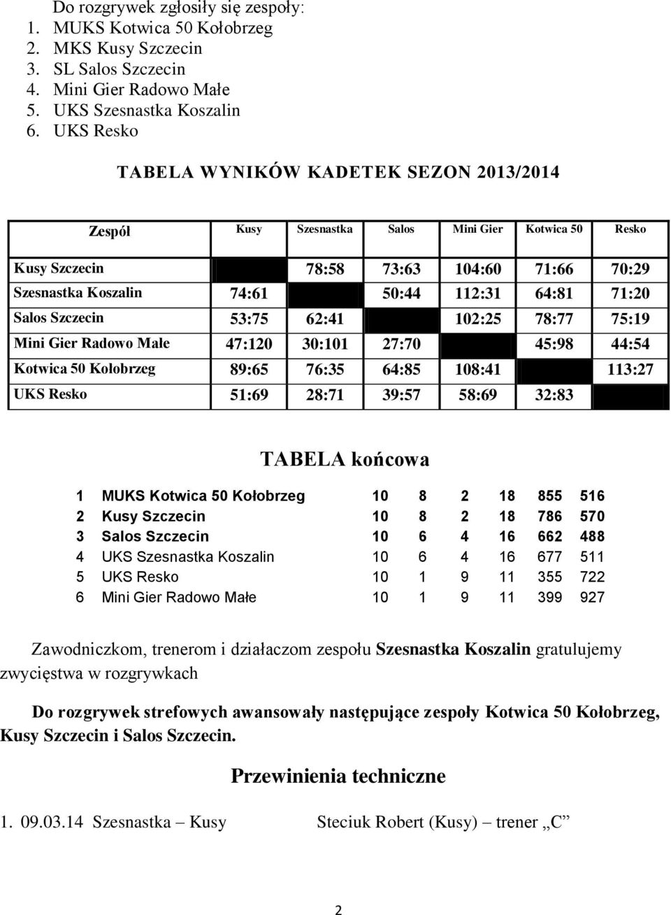 71:20 Salos Szczecin 53:75 62:41 102:25 78:77 75:19 Mini Gier Radowo Małe 47:120 30:101 27:70 45:98 44:54 Kotwica 50 Kołobrzeg 89:65 76:35 64:85 108:41 113:27 UKS Resko 51:69 28:71 39:57 58:69 32:83