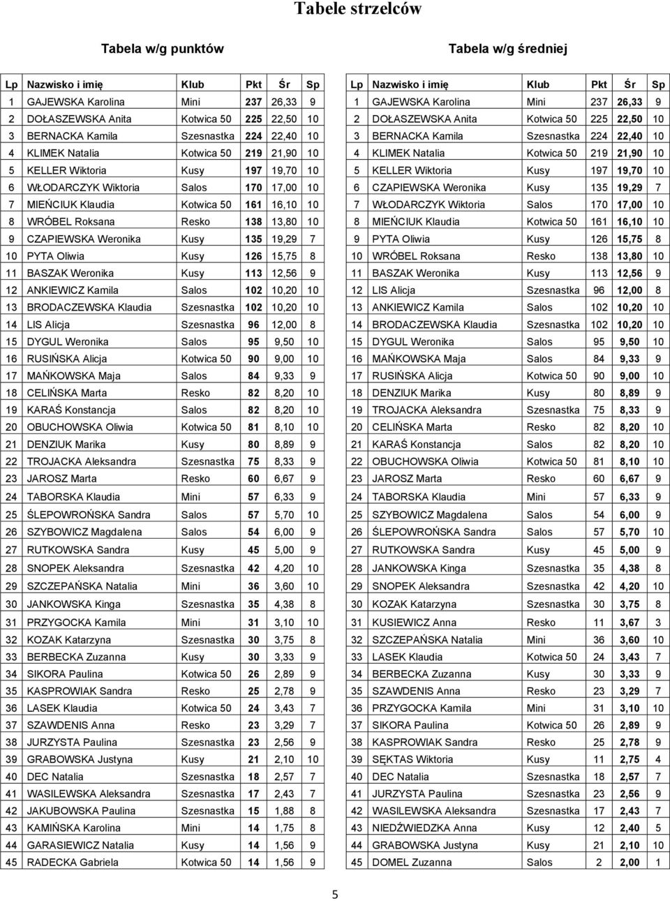 219 21,90 10 4 KLIMEK Natalia Kotwica 50 219 21,90 10 5 KELLER Wiktoria Kusy 197 19,70 10 5 KELLER Wiktoria Kusy 197 19,70 10 6 WŁODARCZYK Wiktoria Salos 170 17,00 10 6 CZAPIEWSKA Weronika Kusy 135