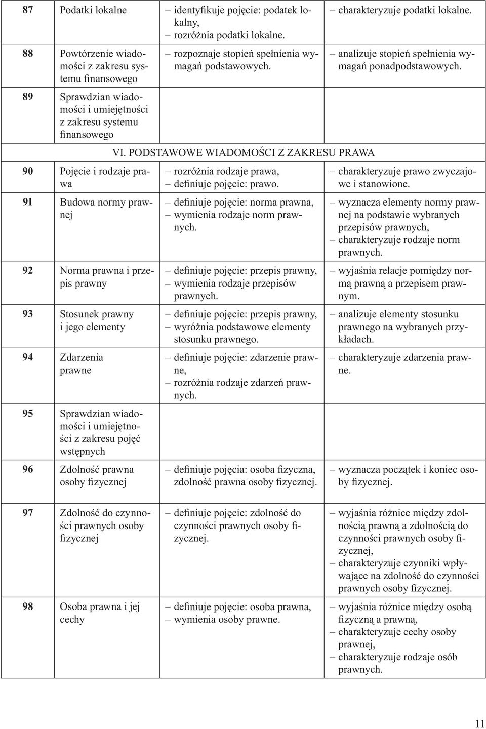 Stosunek prawny i jego elementy 94 Zdarzenia prawne 95 Sprawdzian wiadomości z zakresu pojęć wstępnych 96 Zdolność prawna osoby fizycznej VI.