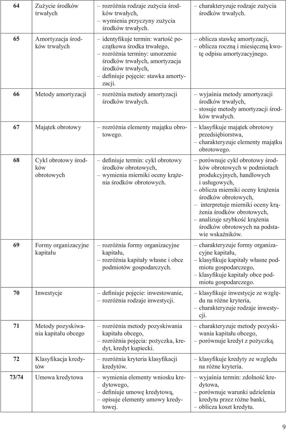 66 Metody amortyzacji rozróżnia metody amortyzacji środków trwałych. 67 Majątek obrotowy rozróżnia elementy majątku obrotowego.