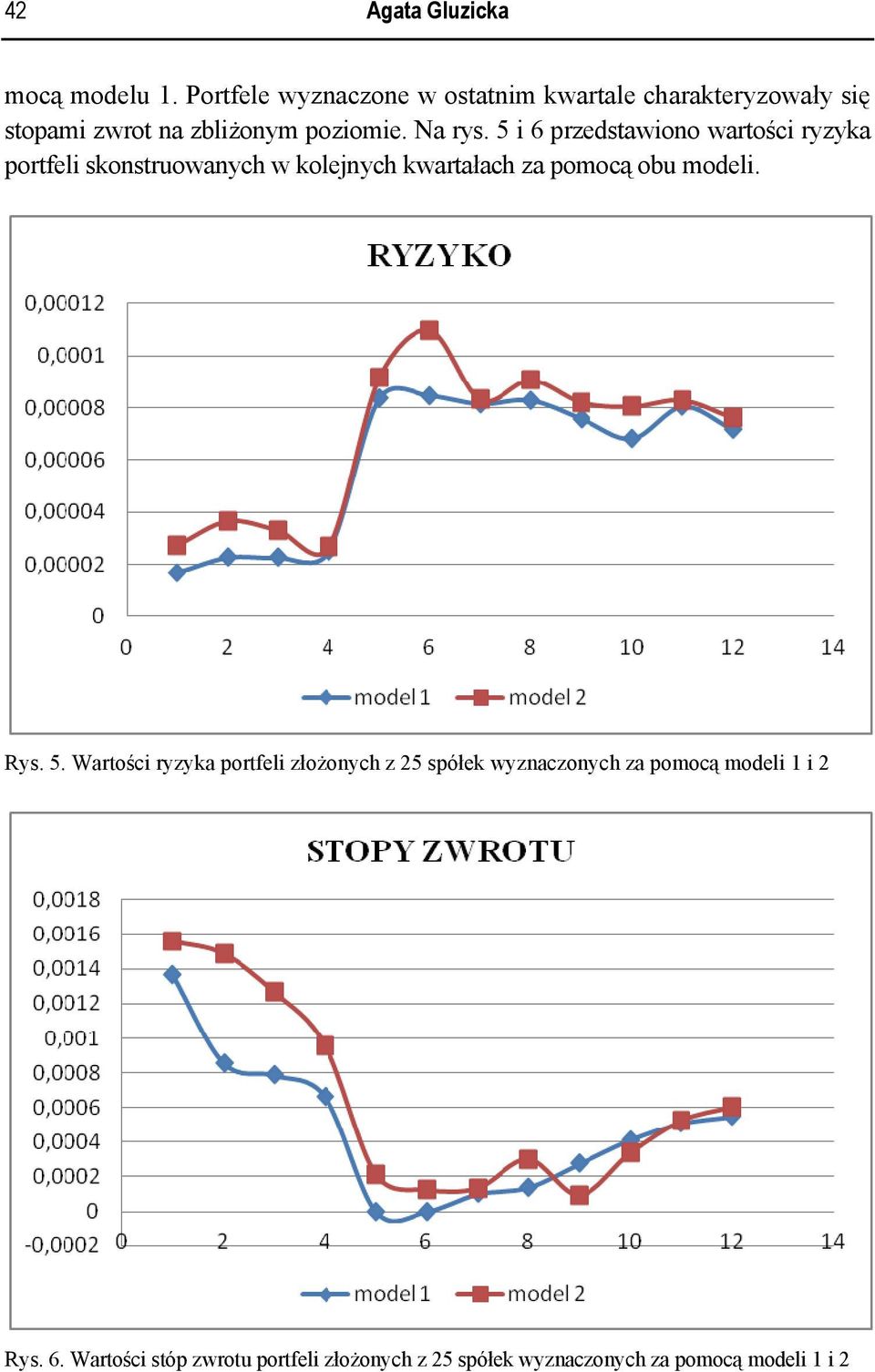 5 i 6 przedstawiono wartości ryzyka portfeli skonstruowanych w kolejnych kwartałac ch za pomocąą obu modeli.
