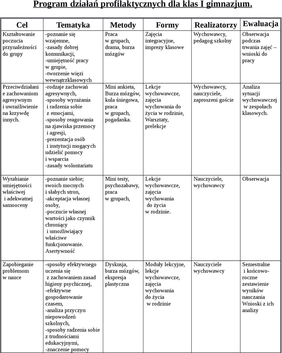 -poznanie się wzajemne, -zasady dobrej komunikacji, -umiejętność pracy w grupie, -tworzenie więzi wewnątrzklasowych -rodzaje zachowań agresywnych, -sposoby wyrażania i radzenia sobie z emocjami,