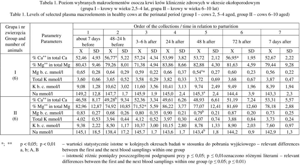 of the collections / time in relation to parturition 1 2 3 4 5 6 7 Parametry about 7 days 48 24 h Parameters 3 6 h 24 h 48 h 72 h 7 days before before X SD X SD X SD X SD X SD X SD X SD % Ca ++ in