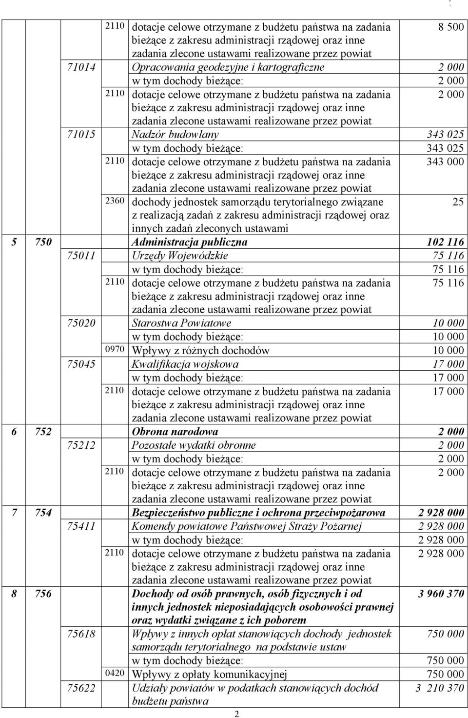 25 z realizacją zadań z zakresu administracji rządowej oraz innych zadań zleconych ustawami 5 750 Administracja publiczna 102 116 75011 Urzędy Wojewódzkie 75 116 w tym dochody bieŝące: 75 116 2110