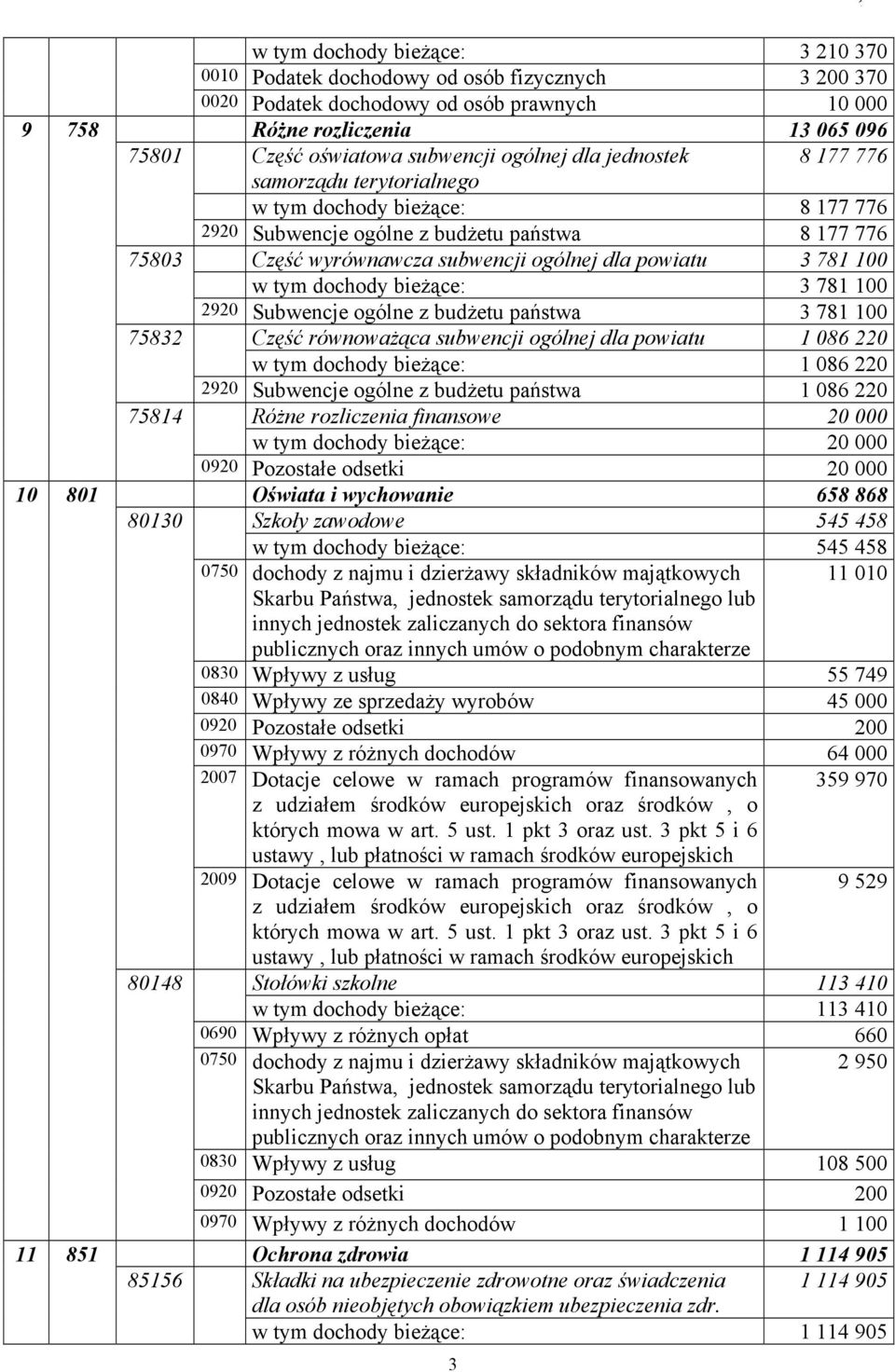 100 w tym dochody bieŝące: 3 781 100 2920 Subwencje ogólne z budŝetu państwa 3 781 100 75832 Część równowaŝąca subwencji ogólnej dla powiatu 1 086 220 w tym dochody bieŝące: 1 086 220 2920 Subwencje