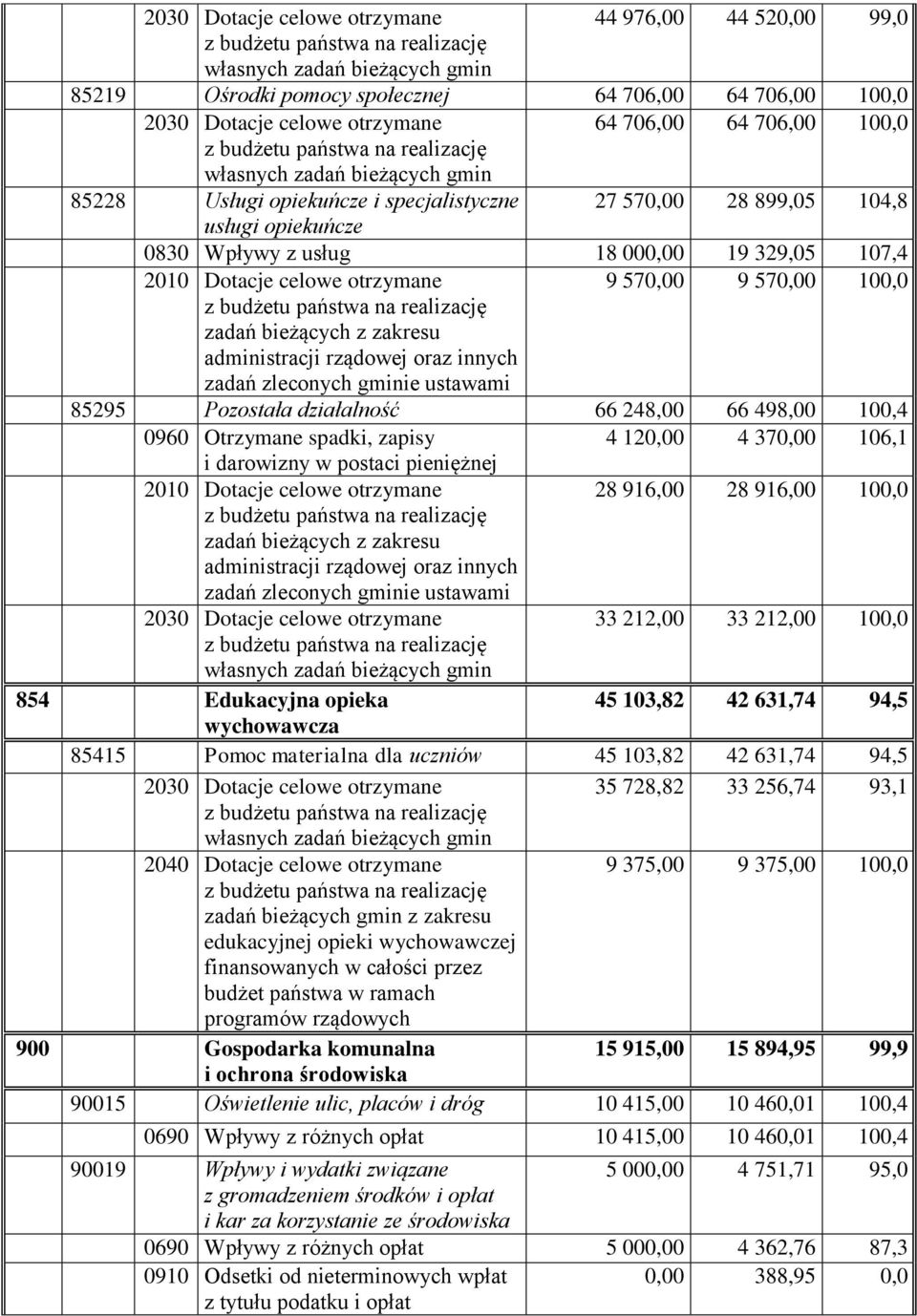 Otrzymane spadki, zapisy 4 120,00 4 370,00 106,1 i darowizny w postaci pieniężnej 28 916,00 28 916,00 100,0 administracji rządowej oraz innych zadań zleconych gminie ustawami 33 212,00 33 212,00