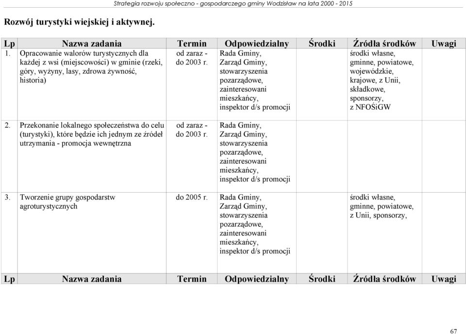 stowarzyszenia pozarządowe, zainteresowani mieszkańcy, gminne, powiatowe, wojewódzkie, krajowe, z Unii, składkowe, sponsorzy, z NFOŚiGW 2.