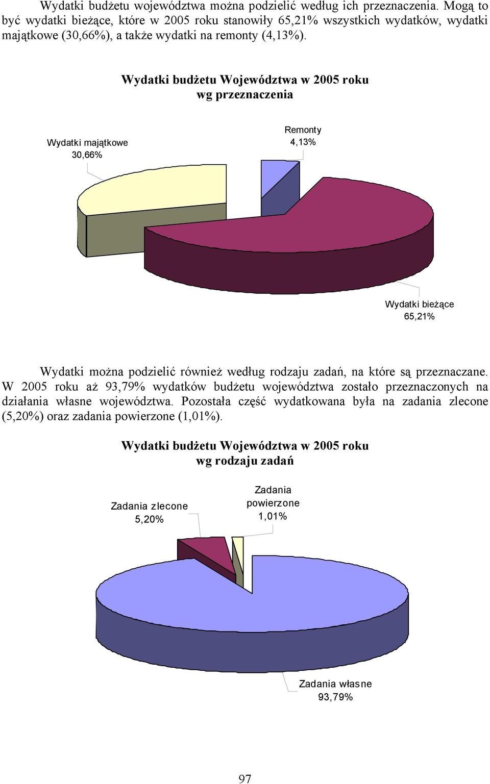 Wydatki budżetu Województwa w 2005 roku wg przeznaczenia Wydatki majątkowe 30,66% Remonty 4,13% Wydatki bieżące 65,21% Wydatki można podzielić również według rodzaju zadań, na które są