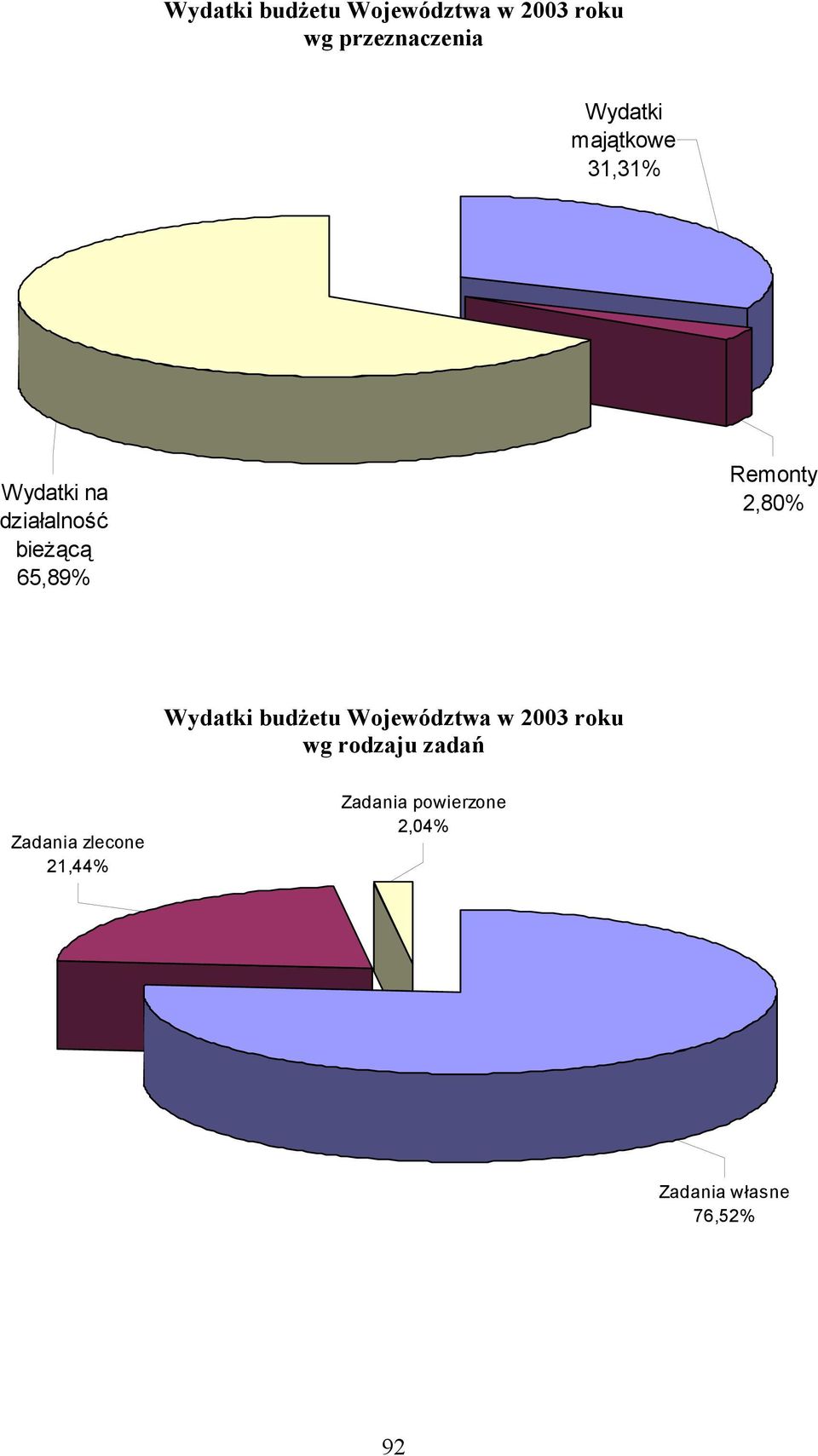 2,80% Wydatki budżetu Województwa w 2003 roku wg rodzaju zadań