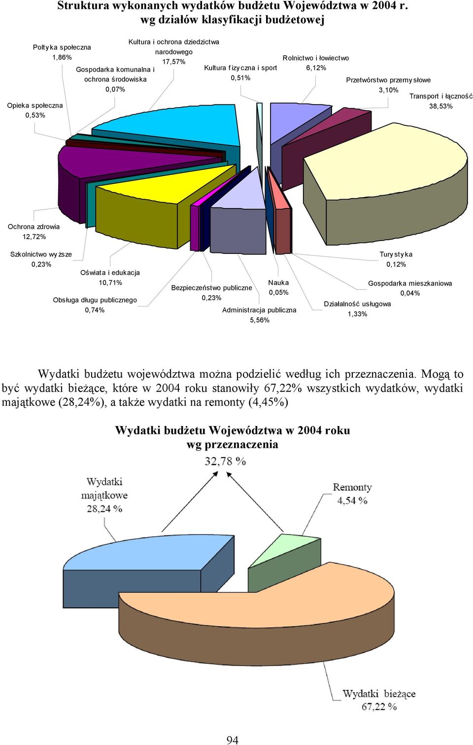 sport 0,51% Rolnictwo i łowiectwo 6,12% Przetwórstwo przemy słowe 3,10% Transport i łączność 38,53% Ochrona zdrowia 12,72% Szkolnictwo wy ższe 0,23% Oświata i edukacja 10,71% Bezpieczeństwo publiczne