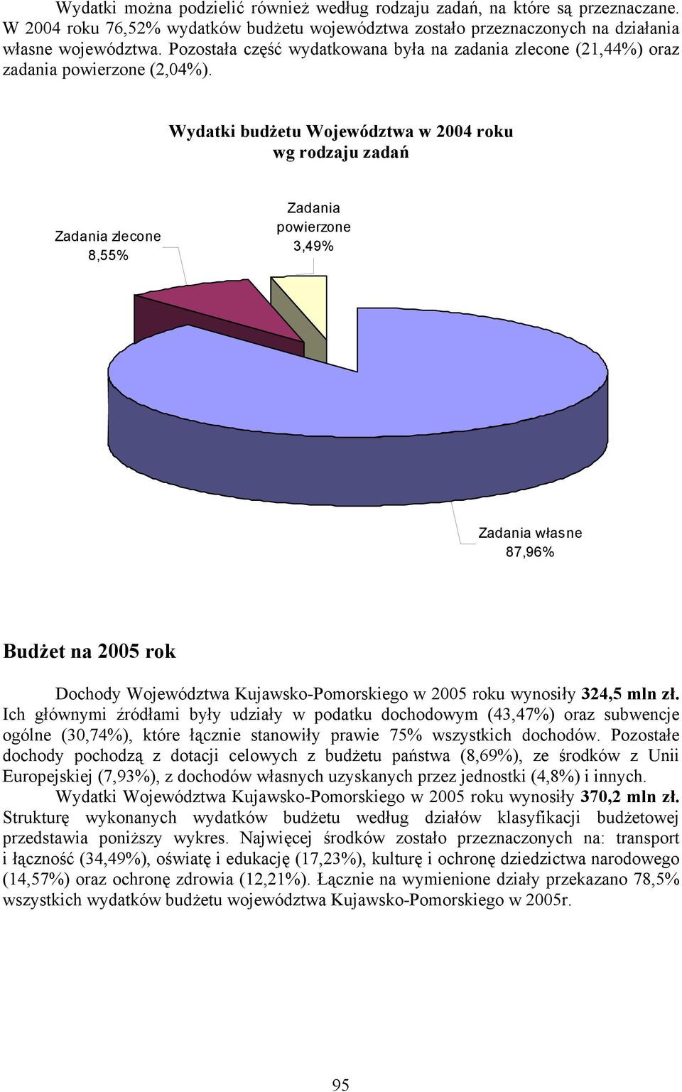 Wydatki budżetu Województwa w 2004 roku wg rodzaju zadań Zadania zlecone 8,55% Zadania powierzone 3,49% Zadania własne 87,96% Budżet na 2005 rok Dochody Województwa Kujawsko-Pomorskiego w 2005 roku