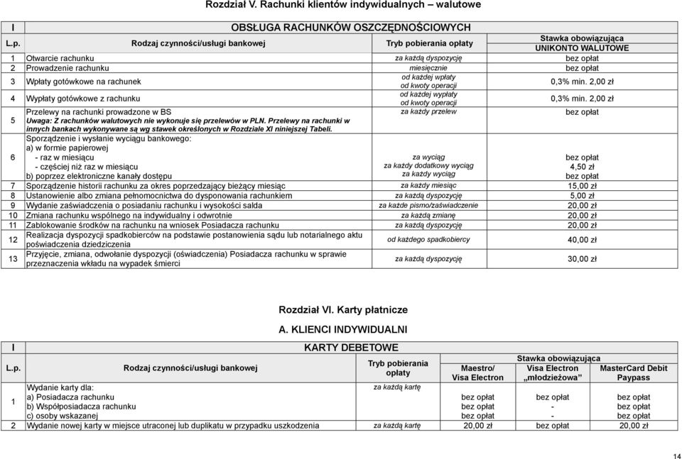 kwoty operacji 0,3% min.,00 zł 4 Wypłaty gotówkowe z rachunku od każdej wypłaty od kwoty operacji 0,3% min.