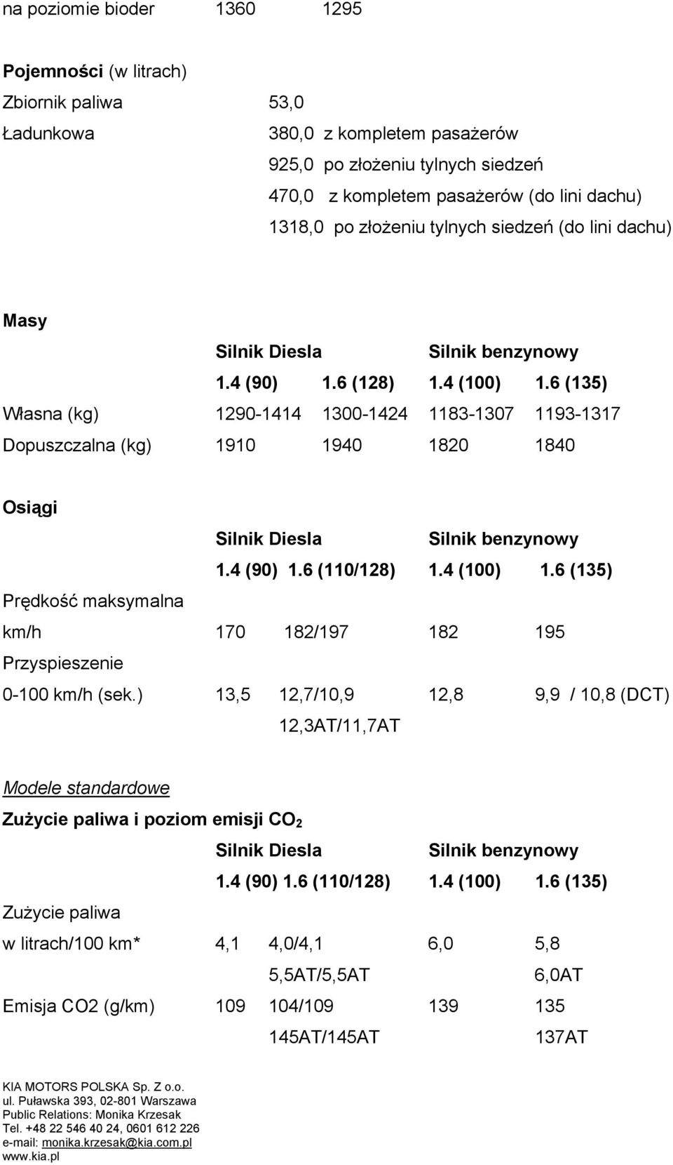 6 (135) Własna (kg) 1290-1414 1300-1424 1183-1307 1193-1317 Dopuszczalna (kg) 1910 1940 1820 1840 Osiągi Prędkość maksymalna km/h 170 182/197 182 195 Przyspieszenie 0-100