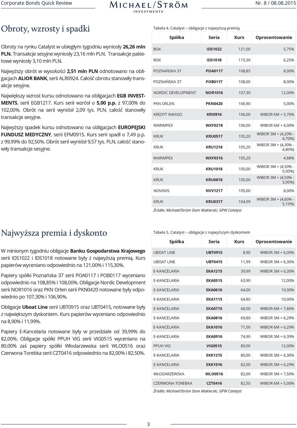 Największy wzrost kursu odnotowano na obligacjach EGB INVEST- MENTS, serii EGB1217. Kurs serii wzrósł o 5,00 p.p. z 97,00% do 102,00%. Obrót na serii wyniósł 2,09 tys.