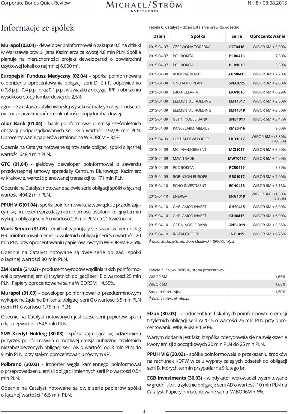 04) - spółka poinformowała o obniżeniu oprocentowania obligacji serii D, E i F, odpowiednio o 0,8 p.p., 0,4 p.p., oraz 0,1 p.p., w związku z decyzją RPP o obniżeniu wysokości stopy lombardowej do 2,5%.