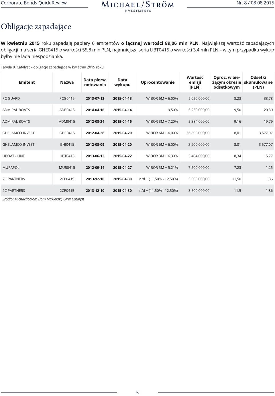 Catalyst obligacje zapadające w kwietniu 2015 roku Emitent Nazwa Data pierw. notowania Data wykupu Oprocentowanie Wartość emisji [PLN] Oproc.