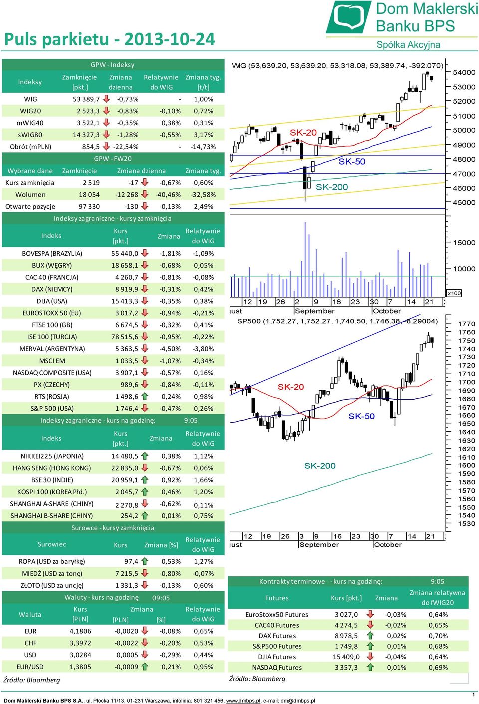 EUROSTOXX 50 (EU) ISE 100 (TURCJA) MERVAL (ARGENTYNA) NASDAQ COMPOSITE (USA) PX (CZECHY) MIEDŹ (USD za tonę) ZŁOTO (USD za uncję) Waluta FTSE 100 (GB) MSCI EM RTS (ROSJA) S&P 500 (USA) Źródło: