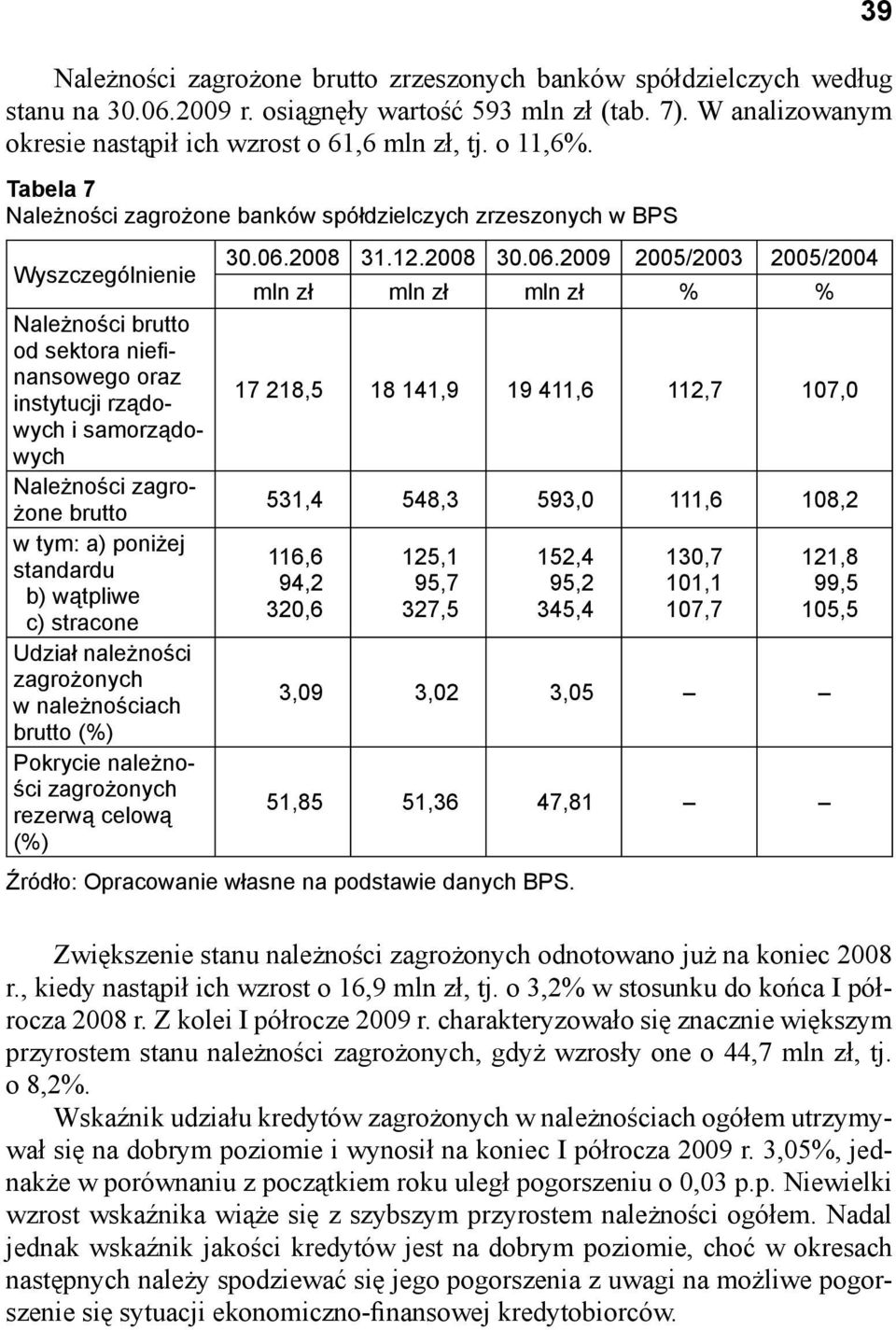 Tabela 7 Należności zagrożone banków spółdzielczych zrzeszonych w BPS Wyszczególnienie Należności brutto od sektora niefi - nansowego oraz instytucji rządowych i samorządowych Należności zagrożone