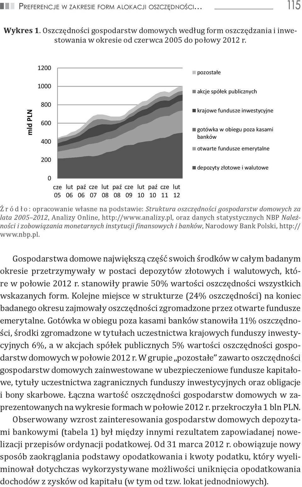 kasami banków otwarte fundusze emerytalne depozyty złotowe i walutowe Ź r ó d ł o : opracowanie własne na podstawie: Struktura oszczędności gospodarstw domowych za lata 2005 2012, Analizy Online,