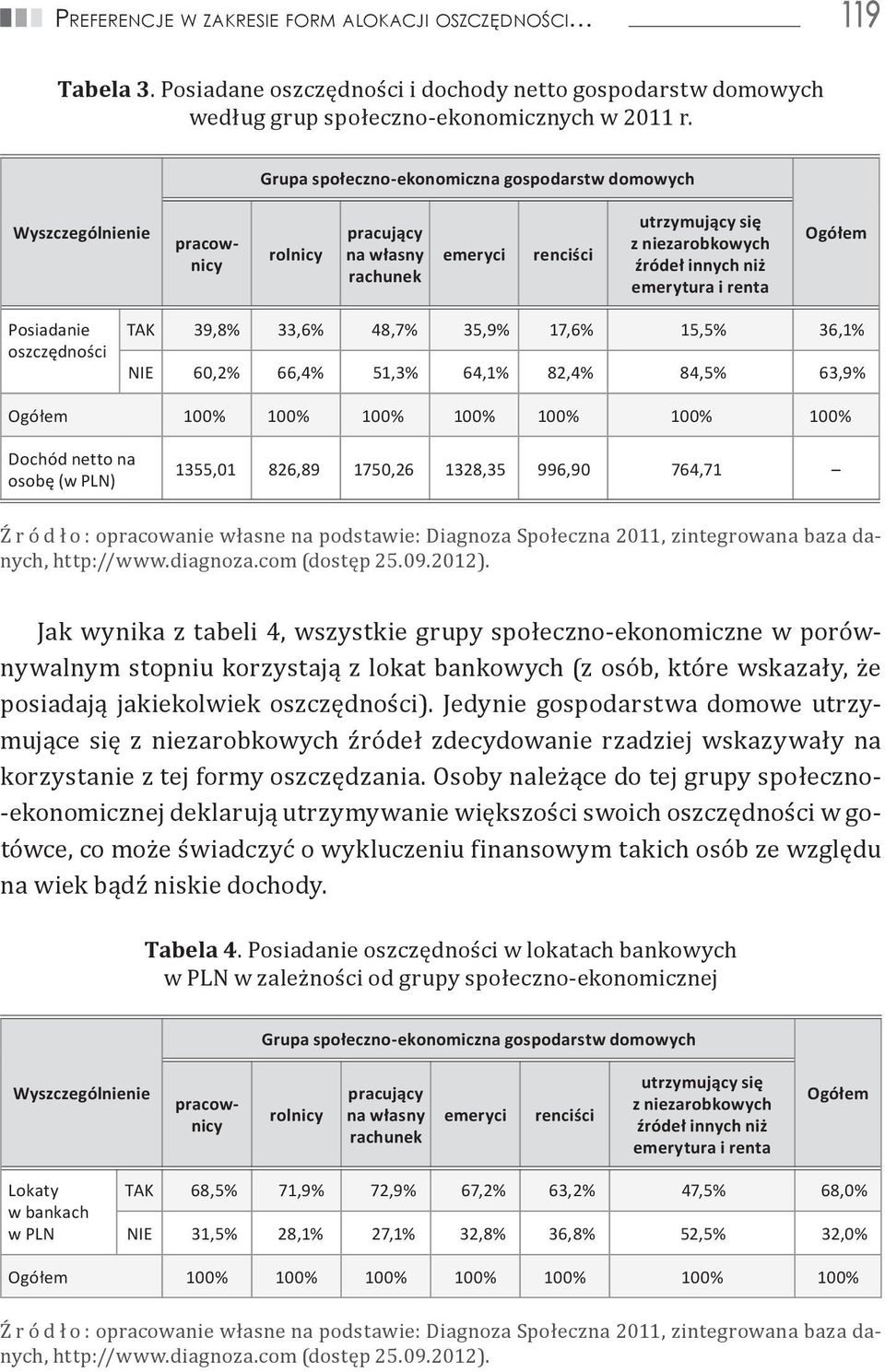 Ogółem Posiadanie oszczędności TAK 39,8% 33,6% 48,7% 35,9% 17,6% 15,5% 36,1% NIE 60,2% 66,4% 51,3% 64,1% 82,4% 84,5% 63,9% Ogółem 100% 100% 100% 100% 100% 100% 100% Dochód netto na osobę (w PLN)