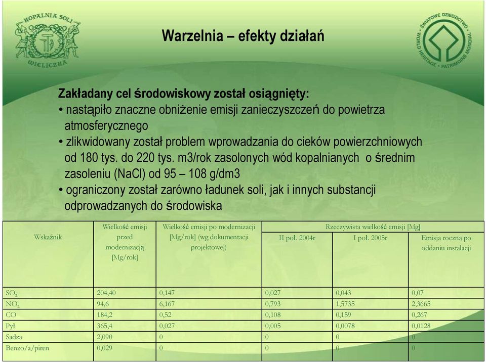 m3/rok zasolonych wód kopalnianych o średnim zasoleniu (NaCl) od 95 108 g/dm3 ograniczony został zarówno ładunek soli, jak i innych substancji odprowadzanych do środowiska Wskaźnik Wielkość emisji