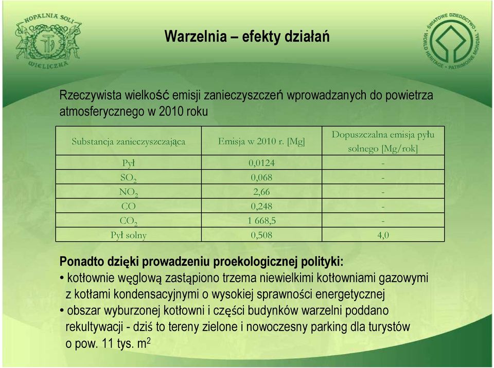 [Mg] Dopuszczalna emisja pyłu solnego [Mg/rok] Pył 0,0124 - SO 2 0,068 - NO 2 2,66 - CO 0,248 - CO 2 1 668,5 - Pył solny 0,508 4,0 Ponadto dzięki prowadzeniu