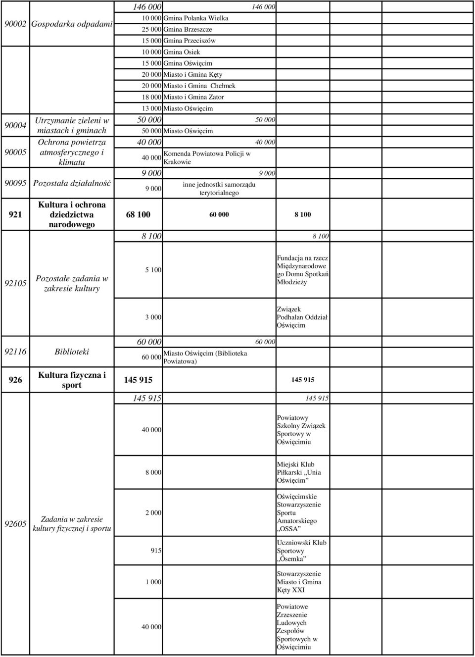 i Gmina Zator 13 000 Miasto Oświęcim 50 000 50 000 50 000 Miasto Oświęcim Komenda Powiatowa Policji w 9 000 9 000 9 000 inne jednostki samorządu 68 100 60 000 8 100 8 100 8 100 92105 Pozostałe