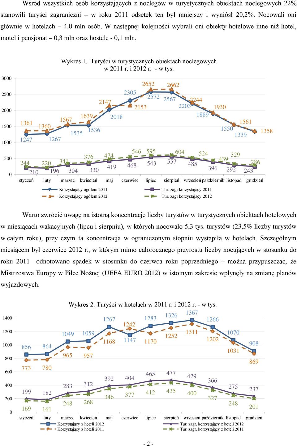 3000 2500 2000 1500 1000 1361 1360 1247 1267 Wykres 1. Turyści w turystycznych obiektach noclegowych w 2011 r. i 2012 r. - w tys.