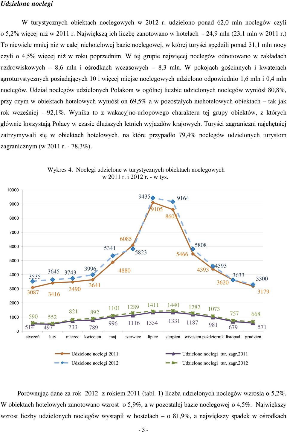 ) To niewiele mniej niż w całej niehotelowej bazie noclegowej, w której turyści spędzili ponad 31,1 mln nocy czyli o 4,5% więcej niż w roku poprzednim.