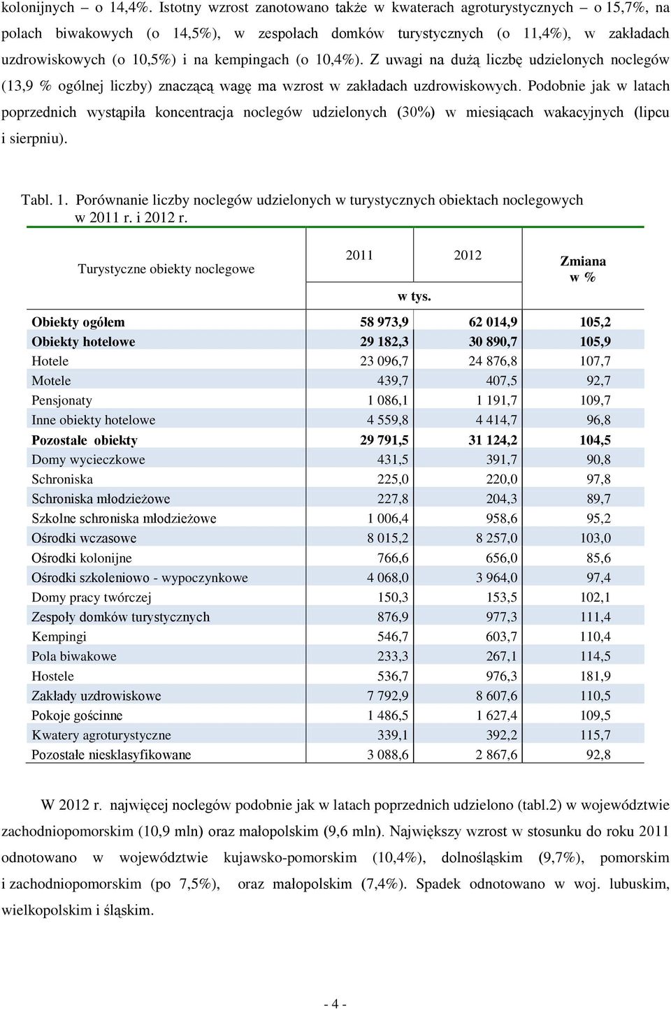 (o 10,4%). Z uwagi na dużą liczbę udzielonych noclegów (13,9 % ogólnej liczby) znaczącą wagę ma wzrost w zakładach uzdrowiskowych.