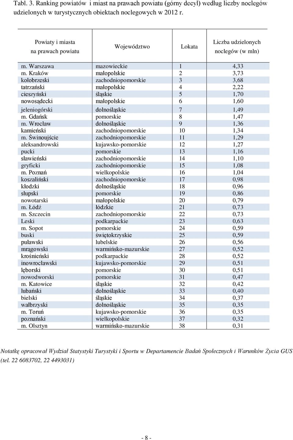 Kraków małopolskie 2 3,73 kołobrzeski zachodniopomorskie 3 3,68 tatrzański małopolskie 4 2,22 cieszyński śląskie 5 1,70 nowosądecki małopolskie 6 1,60 jeleniogórski dolnośląskie 7 1,49 m.