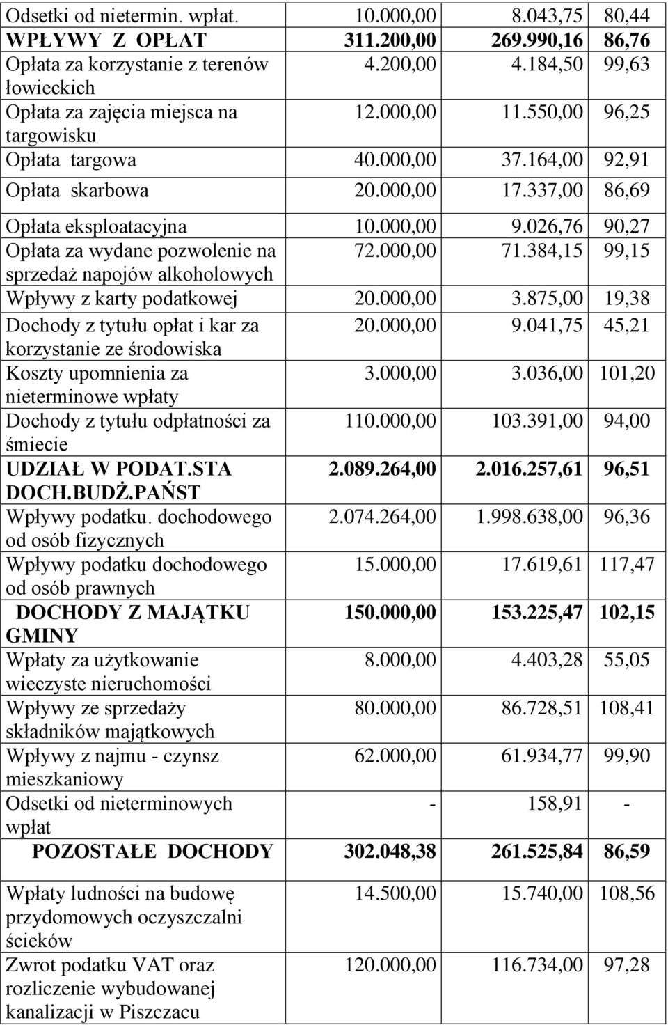 000,00 71.384,15 99,15 sprzedaż napojów alkoholowych Wpływy z karty podatkowej 20.000,00 3.875,00 19,38 Dochody z tytułu opłat i kar za 20.000,00 9.