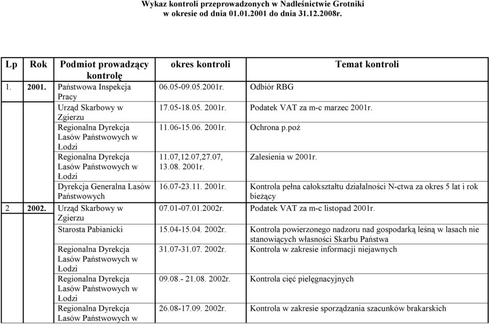 13.08. 2001r. Dyrekcja Generalna Lasów Państwowych 16.07-23.11. 2001r. Kontrola pełna całokształtu działalności N-ctwa za okres 5 lat i rok bieżący 2 2002. Urząd Skarbowy w 07.01-07.01.2002r.