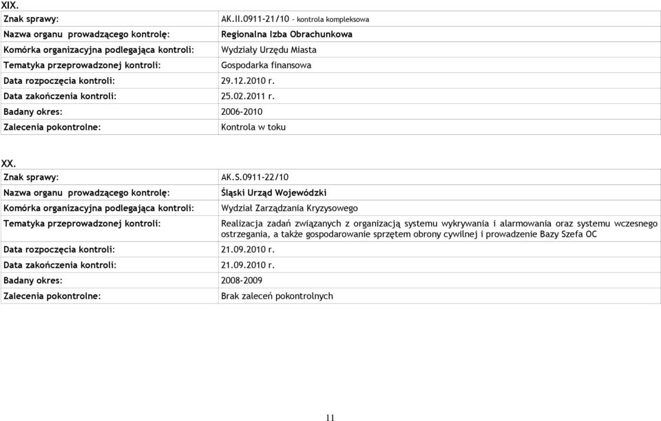 0911-22/10 Śląski Urząd Wojewódzki Data rozpoczęcia kontroli: 21.09.2010 r.