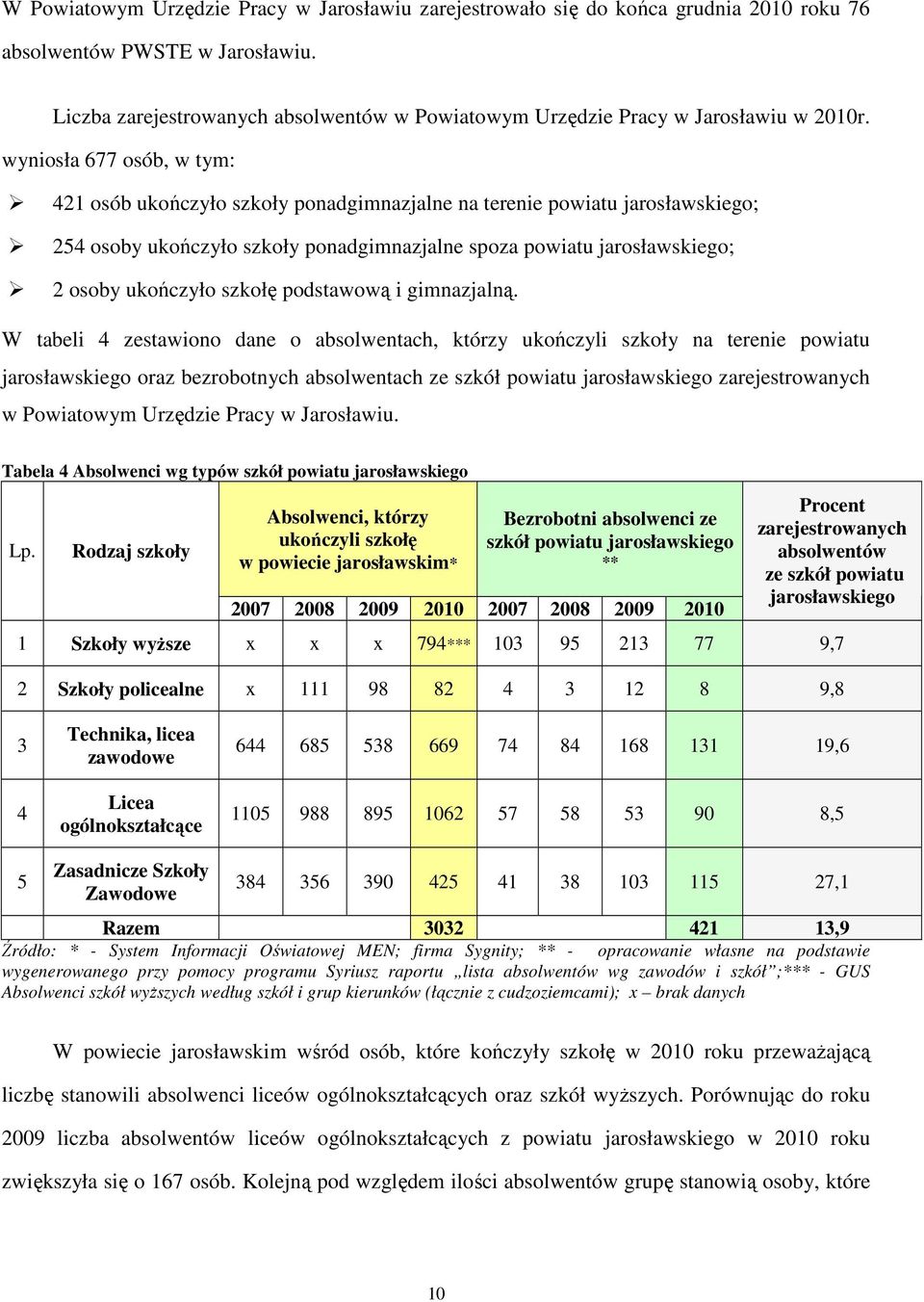 wyniosła 677 osób, w tym: 421 osób ukończyło szkoły ponadgimnazjalne na terenie powiatu jarosławskiego; 254 osoby ukończyło szkoły ponadgimnazjalne spoza powiatu jarosławskiego; 2 osoby ukończyło