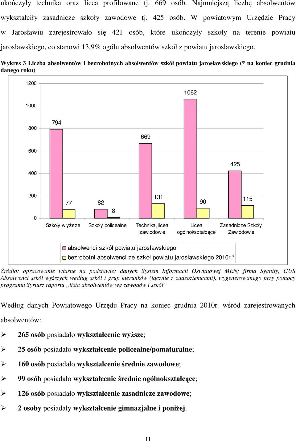 Wykres 3 Liczba absolwentów i bezrobotnych absolwentów szkół powiatu jarosławskiego (* na koniec grudnia danego roku) 1200 1062 1000 800 600 794 669 425 400 200 0 77 82 8 131 Szkoły w yższe Szkoły