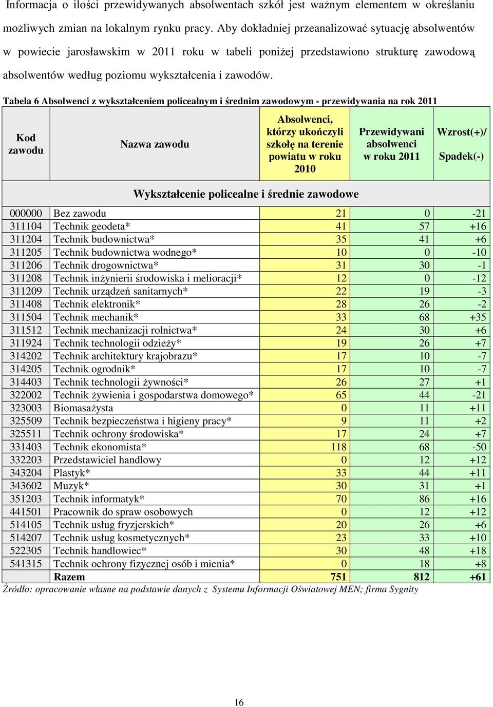 Tabela 6 Absolwenci z wykształceniem policealnym i średnim zawodowym - przewidywania na rok 2011 Kod zawodu Nazwa zawodu Absolwenci, którzy ukończyli szkołę na terenie powiatu w roku 2010