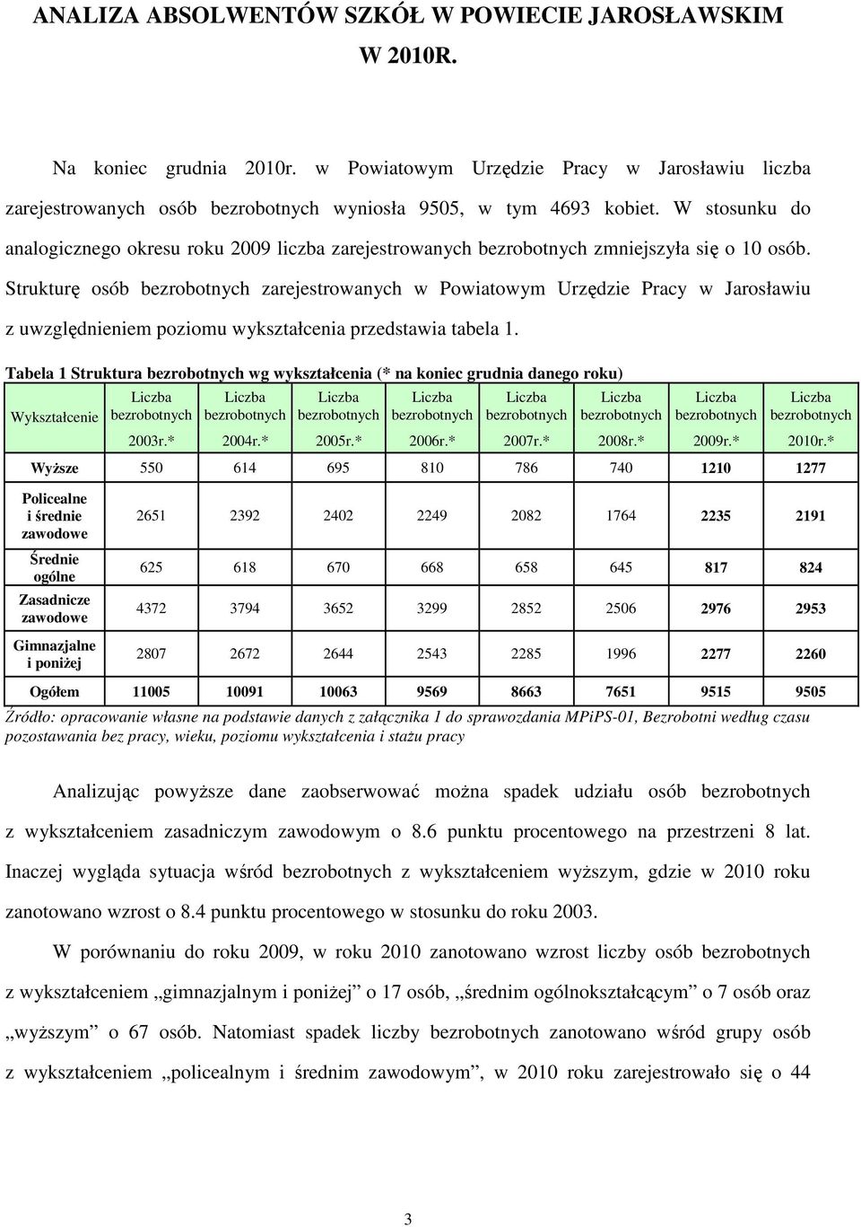 Strukturę osób bezrobotnych zarejestrowanych w Powiatowym Urzędzie Pracy w Jarosławiu z uwzględnieniem poziomu wykształcenia przedstawia tabela 1.