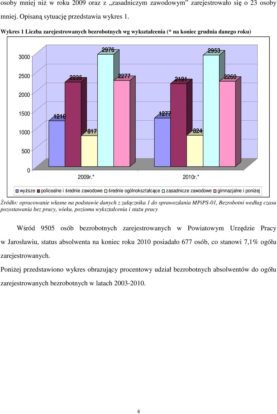 * wyższe policealne i średnie zawodowe średnie ogólnokształcące zasadnicze zawodowe gimnazjalne i poniżej Źródło: opracowanie własne na podstawie danych z załącznika 1 do sprawozdania MPiPS-01,