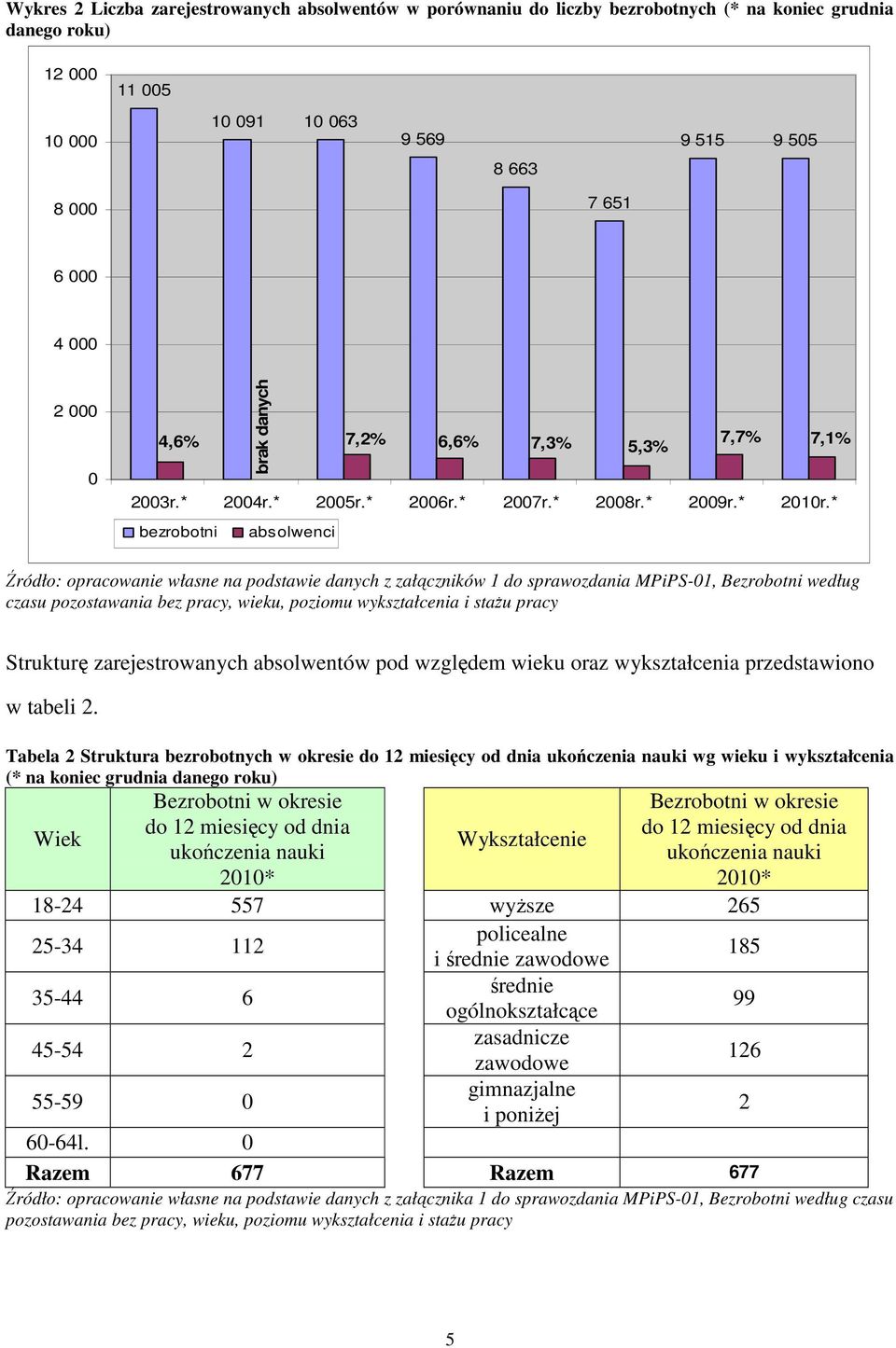 * bezrobotni absolwenci Źródło: opracowanie własne na podstawie danych z załączników 1 do sprawozdania MPiPS-01, Bezrobotni według czasu pozostawania bez pracy, wieku, poziomu wykształcenia i stażu