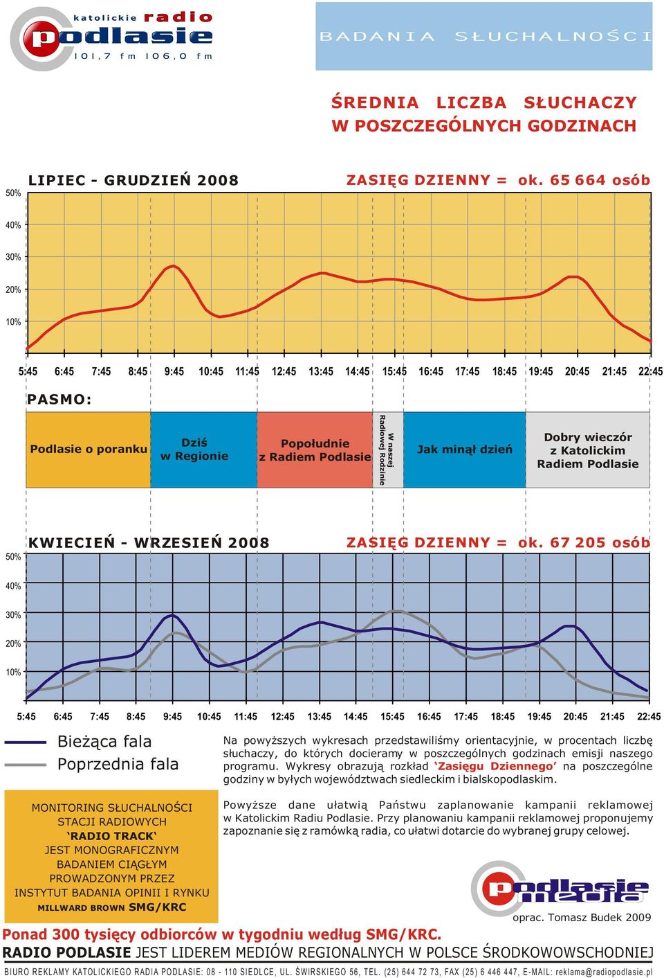 Podlasie W naszej Radiowej Rodzinie Jak min¹³ dzieñ Dobry wieczór z Katolickim Radiem Podlasie 50% KWIECIEÑ - WRZESIEÑ 2008 ZASIÊG DZIENNY = ok.