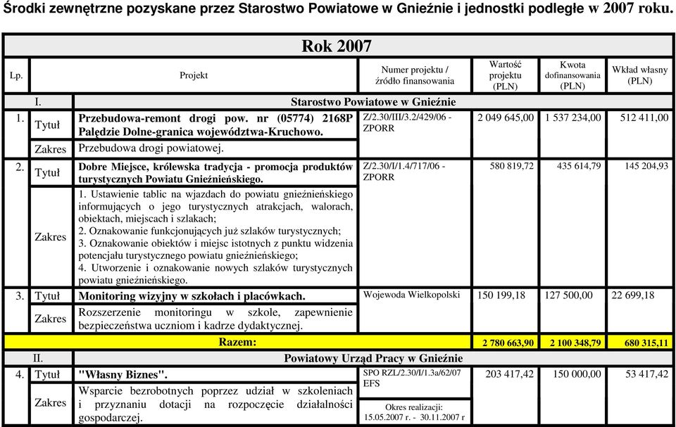 2 049 645,00 1 537 234,00 512 411,00 Dobre Miejsce, królewska tradycja - promocja produktów Z/2.30/I/1.4/717/06-580 819,72 435 614,79 145 204,93 turystycznych Powiatu Gnieźnieńskiego. ZPORR 1.