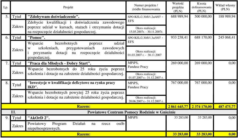 3a/5/07 - Wsparcie bezrobotnych poprzez udział w szkoleniach, przygotowaniach zawodowych i przyznaniu dotacji na rozpoczęcie działalności gospodarczej. "Praca dla Młodych - Dobry Start".