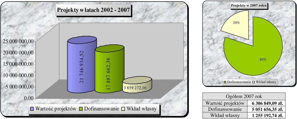 859 272,16 projektów Dofinansowanie 80% Dofinansowanie Ogółem 2007 rok