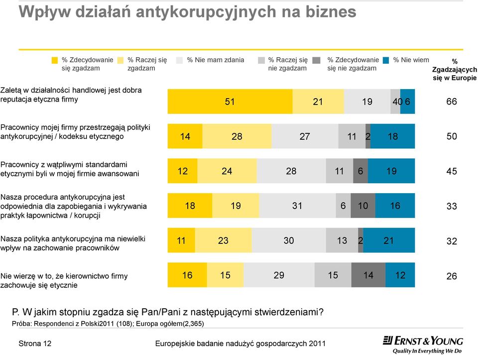 awansowani 12 24 28 11 6 19 45 Nasza procedura antykorupcyjna jest odpowiednia dla zapobiegania i wykrywania praktyk łapownictwa / korupcji 18 19 31 6 10 16 33 Nasza polityka antykorupcyjna ma