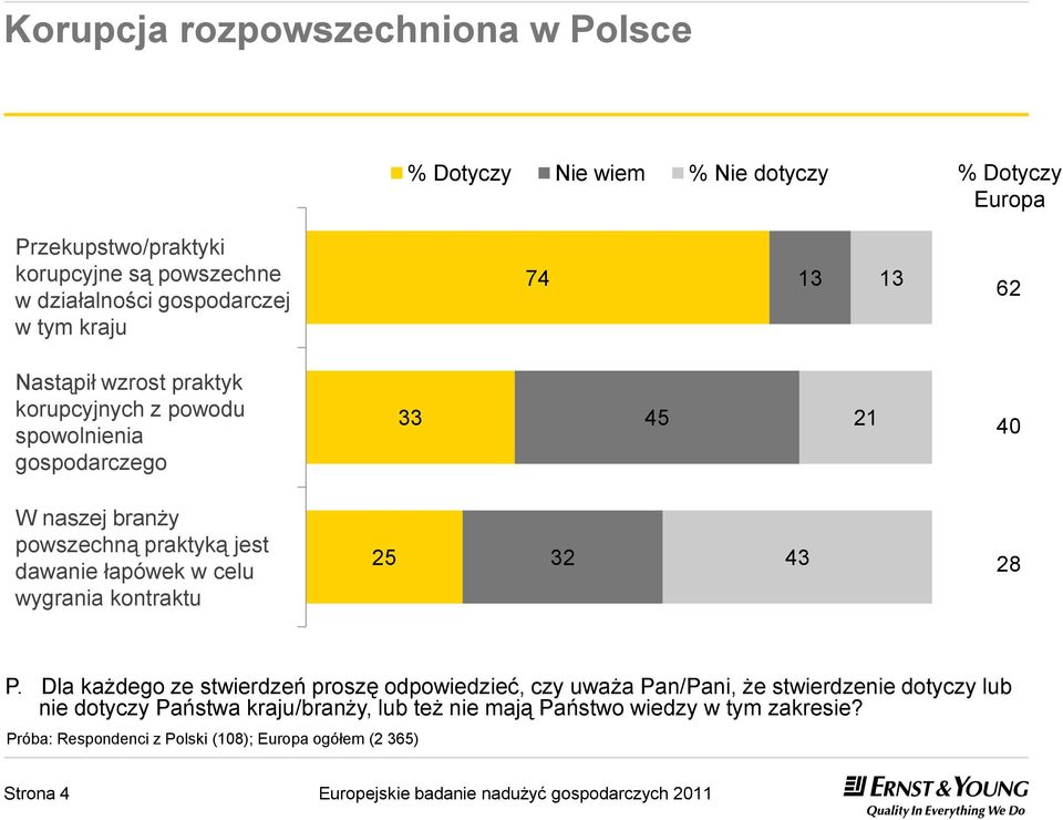 praktyką jest dawanie łapówek w celu wygrania kontraktu 25 32 43 28 P.