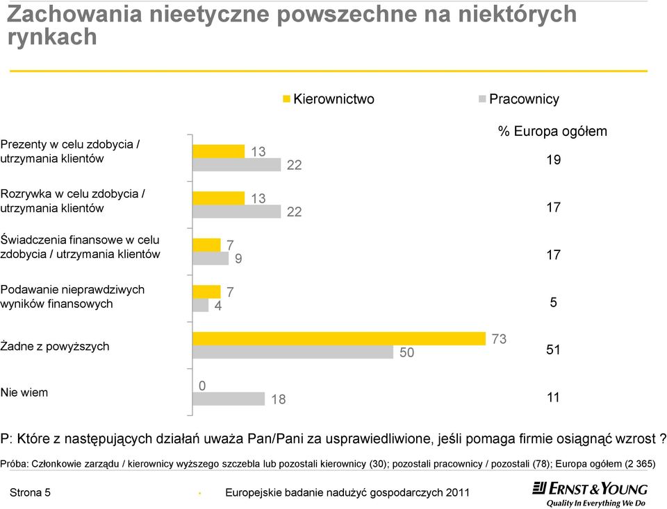 finansowych 4 7 5 Żadne z powyższych 50 73 51 Nie wiem 0 18 11 P: Które z następujących działań uważa Pan/Pani za usprawiedliwione, jeśli pomaga firmie