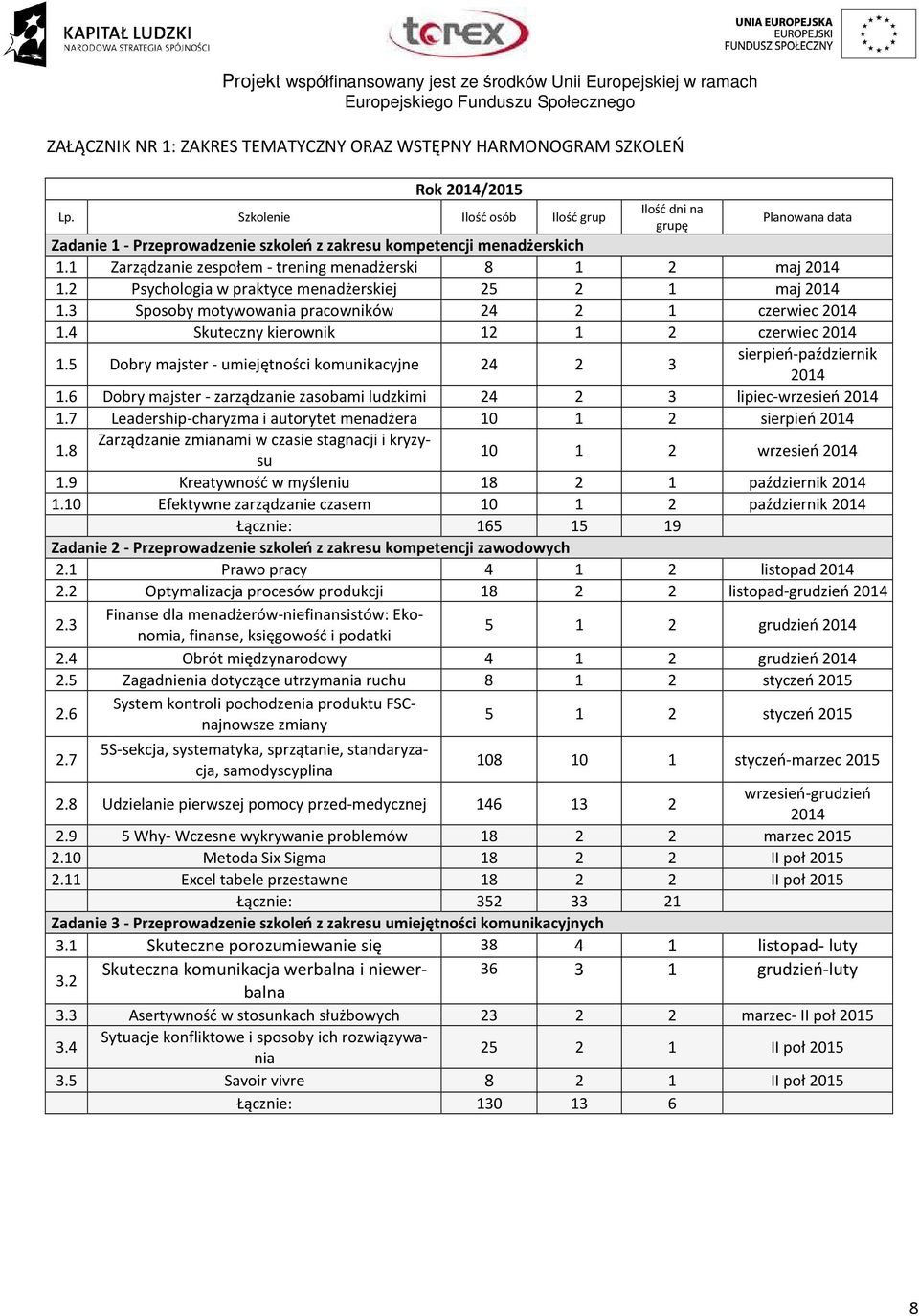 1 Zarządzanie zespołem - trening menadżerski 8 1 2 maj 2014 1.2 Psychologia w praktyce menadżerskiej 25 2 1 maj 2014 1.3 Sposoby motywowania pracowników 24 2 1 czerwiec 2014 1.