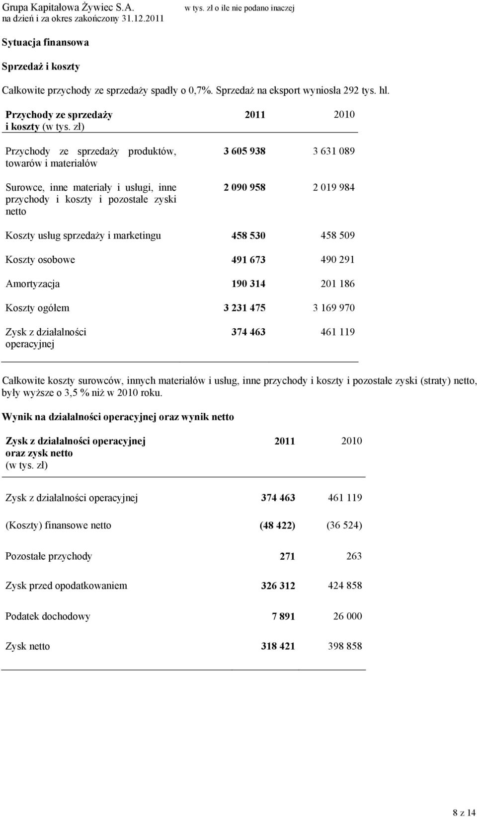 2 090 958 2 019 984 Koszty usług sprzedaży i marketingu 458 530 458 509 Koszty osobowe 491 673 490 291 Amortyzacja 190 314 201 186 Koszty ogółem 3 231 475 3 169 970 Zysk z działalności operacyjnej